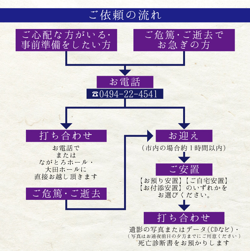 ご依頼の流れ｜秩父セレモニー